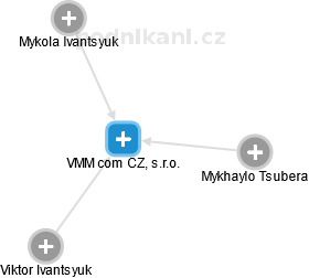 VMM com CZ, s.r.o. - náhled vizuálního zobrazení vztahů obchodního rejstříku