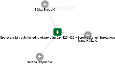 Společenství vlastníků jednotek pro dům č.p. 425, 426 v Borohrádku, ul. Smetanova - náhled vizuálního zobrazení vztahů obchodního rejstříku