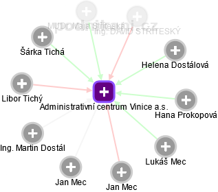Administrativní centrum Vinice a.s. - náhled vizuálního zobrazení vztahů obchodního rejstříku