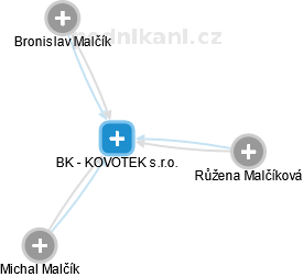 BK - KOVOTEK s.r.o. - náhled vizuálního zobrazení vztahů obchodního rejstříku