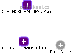 TECHPARK Hradubická a.s. - náhled vizuálního zobrazení vztahů obchodního rejstříku