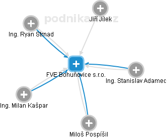 FVE Bohuňovice s.r.o. - náhled vizuálního zobrazení vztahů obchodního rejstříku