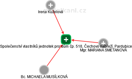 Společenství vlastníků jednotek pro dům čp. 518, Čechovo nábřeží, Pardubice - náhled vizuálního zobrazení vztahů obchodního rejstříku