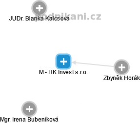 M - HK Invest s.r.o. - náhled vizuálního zobrazení vztahů obchodního rejstříku