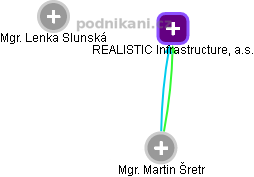 REALISTIC Infrastructure, a.s. - náhled vizuálního zobrazení vztahů obchodního rejstříku