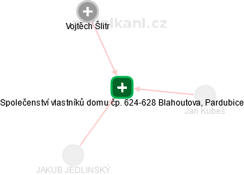 Společenství vlastníků domu čp. 624-628 Blahoutova, Pardubice - náhled vizuálního zobrazení vztahů obchodního rejstříku