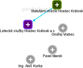Letecké služby Hradec Králové a.s. - náhled vizuálního zobrazení vztahů obchodního rejstříku