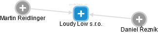 Loudy Low s.r.o. - náhled vizuálního zobrazení vztahů obchodního rejstříku