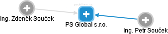 PS Global s.r.o. - náhled vizuálního zobrazení vztahů obchodního rejstříku