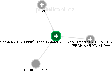 Společenství vlastníků jednotek domu čp. 874 v Letohradě v ul. F.V.Heka - náhled vizuálního zobrazení vztahů obchodního rejstříku