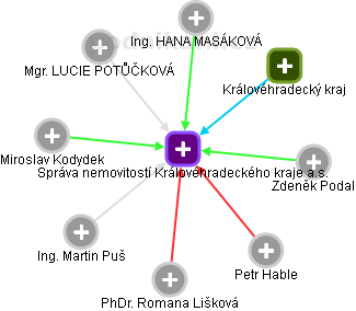Správa nemovitostí Královéhradeckého kraje a.s. - náhled vizuálního zobrazení vztahů obchodního rejstříku