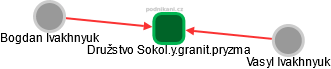 Družstvo Sokol.y.granit.pryzma - náhled vizuálního zobrazení vztahů obchodního rejstříku
