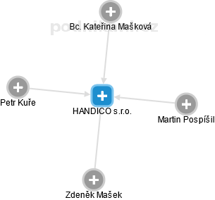 HANDICO s.r.o. - náhled vizuálního zobrazení vztahů obchodního rejstříku