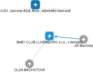 BABY CLUB LUXEMBURG s.r.o., v likvidaci - náhled vizuálního zobrazení vztahů obchodního rejstříku
