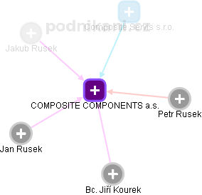 COMPOSITE COMPONENTS a.s. - náhled vizuálního zobrazení vztahů obchodního rejstříku