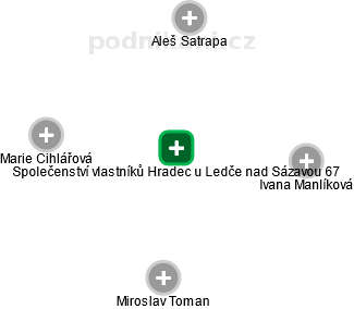 Společenství vlastníků Hradec u Ledče nad Sázavou 67 - náhled vizuálního zobrazení vztahů obchodního rejstříku