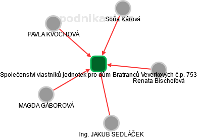 Společenství vlastníků jednotek pro dům Bratranců Veverkových č.p. 753 - náhled vizuálního zobrazení vztahů obchodního rejstříku