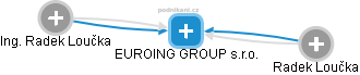 EUROING GROUP s.r.o. - náhled vizuálního zobrazení vztahů obchodního rejstříku