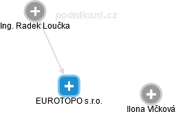 EUROTOPO s.r.o. - náhled vizuálního zobrazení vztahů obchodního rejstříku