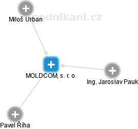 MOLDCOM, s. r. o. - náhled vizuálního zobrazení vztahů obchodního rejstříku