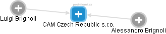 CAM Czech Republic s.r.o. - náhled vizuálního zobrazení vztahů obchodního rejstříku