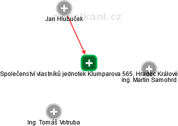 Společenství vlastníků jednotek Klumparova 565, Hradec Králové - náhled vizuálního zobrazení vztahů obchodního rejstříku