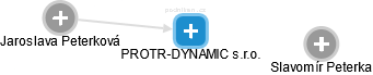 PROTR-DYNAMIC s.r.o. - náhled vizuálního zobrazení vztahů obchodního rejstříku