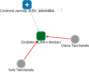 Družstvo OLINA v likvidaci - náhled vizuálního zobrazení vztahů obchodního rejstříku