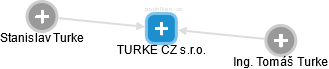TURKE CZ s.r.o. - náhled vizuálního zobrazení vztahů obchodního rejstříku