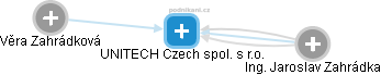 UNITECH Czech spol. s r.o. - náhled vizuálního zobrazení vztahů obchodního rejstříku