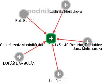 Společenství vlastníků domu čp. 145-148 Rosická, Pardubice - náhled vizuálního zobrazení vztahů obchodního rejstříku