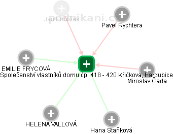 Společenství vlastníků domu čp. 418 - 420 Křičkova, Pardubice - náhled vizuálního zobrazení vztahů obchodního rejstříku