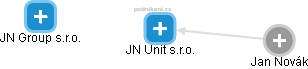 JN Unit s.r.o. - náhled vizuálního zobrazení vztahů obchodního rejstříku