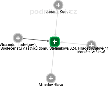 Společenství vlastníků domu Štefánikova 324, Hradec Králové 11 - náhled vizuálního zobrazení vztahů obchodního rejstříku