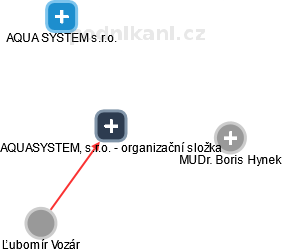 AQUASYSTEM, s.r.o. - organizační složka - náhled vizuálního zobrazení vztahů obchodního rejstříku