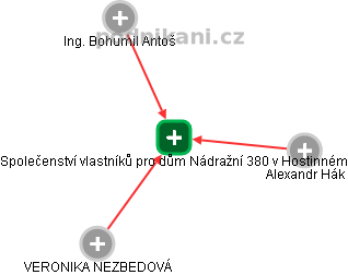 Společenství vlastníků pro dům Nádražní 380 v Hostinném - náhled vizuálního zobrazení vztahů obchodního rejstříku