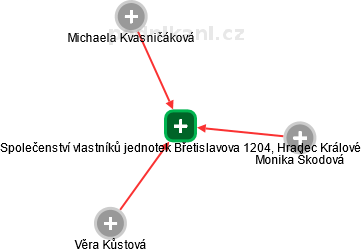 Společenství vlastníků jednotek Břetislavova 1204, Hradec Králové - náhled vizuálního zobrazení vztahů obchodního rejstříku