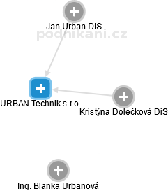 URBAN Technik s.r.o. - náhled vizuálního zobrazení vztahů obchodního rejstříku