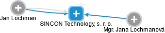 SINCON Technology, s. r. o. - náhled vizuálního zobrazení vztahů obchodního rejstříku