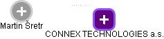 CONNEX TECHNOLOGIES a.s. - náhled vizuálního zobrazení vztahů obchodního rejstříku