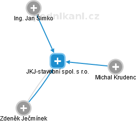 JKJ-stavební spol. s r.o. - náhled vizuálního zobrazení vztahů obchodního rejstříku
