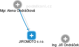 JIROMOTO s.r.o. - náhled vizuálního zobrazení vztahů obchodního rejstříku