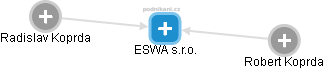 ESWA s.r.o. - náhled vizuálního zobrazení vztahů obchodního rejstříku