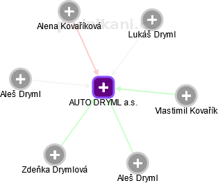 AUTO DRYML a.s. - náhled vizuálního zobrazení vztahů obchodního rejstříku