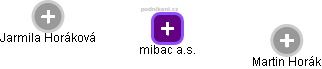 mibac a.s. - náhled vizuálního zobrazení vztahů obchodního rejstříku