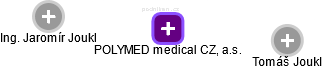 POLYMED medical CZ, a.s. - náhled vizuálního zobrazení vztahů obchodního rejstříku