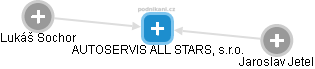 AUTOSERVIS ALL STARS, s.r.o. - náhled vizuálního zobrazení vztahů obchodního rejstříku