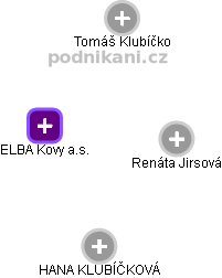 ELBA Kovy a.s. - náhled vizuálního zobrazení vztahů obchodního rejstříku
