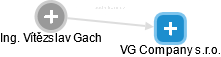 VG Company s.r.o. - náhled vizuálního zobrazení vztahů obchodního rejstříku