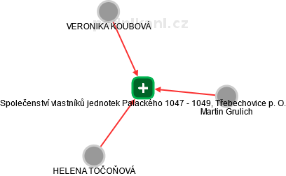 Společenství vlastníků jednotek Palackého 1047 - 1049, Třebechovice p. O. - náhled vizuálního zobrazení vztahů obchodního rejstříku